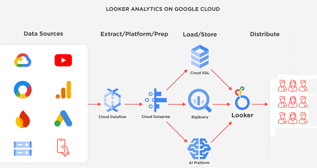 Plateforme BigQuery