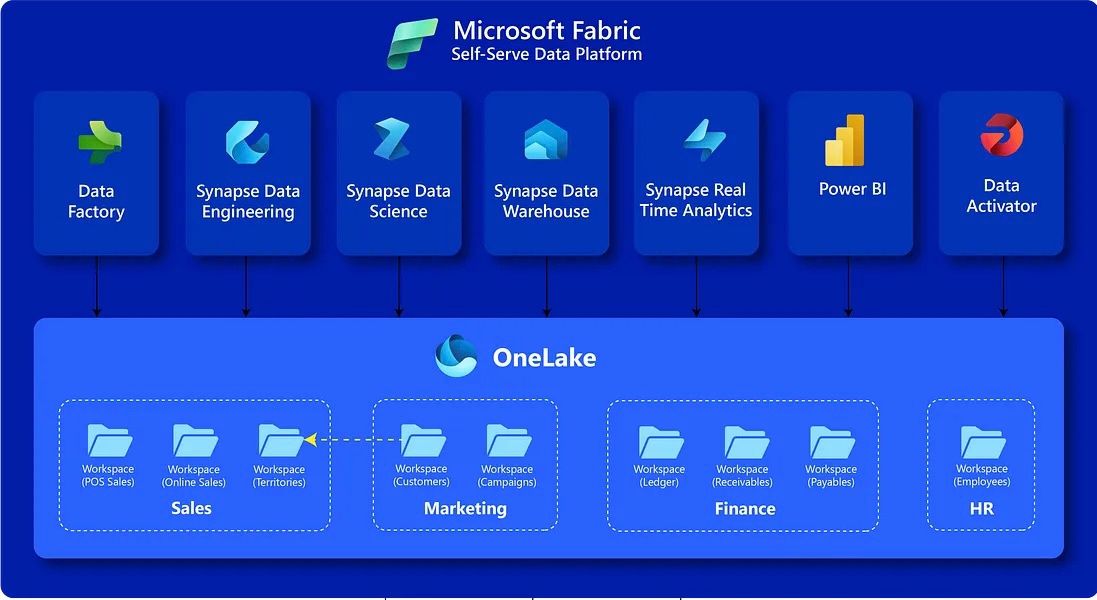 Fabric Setup Dashboard