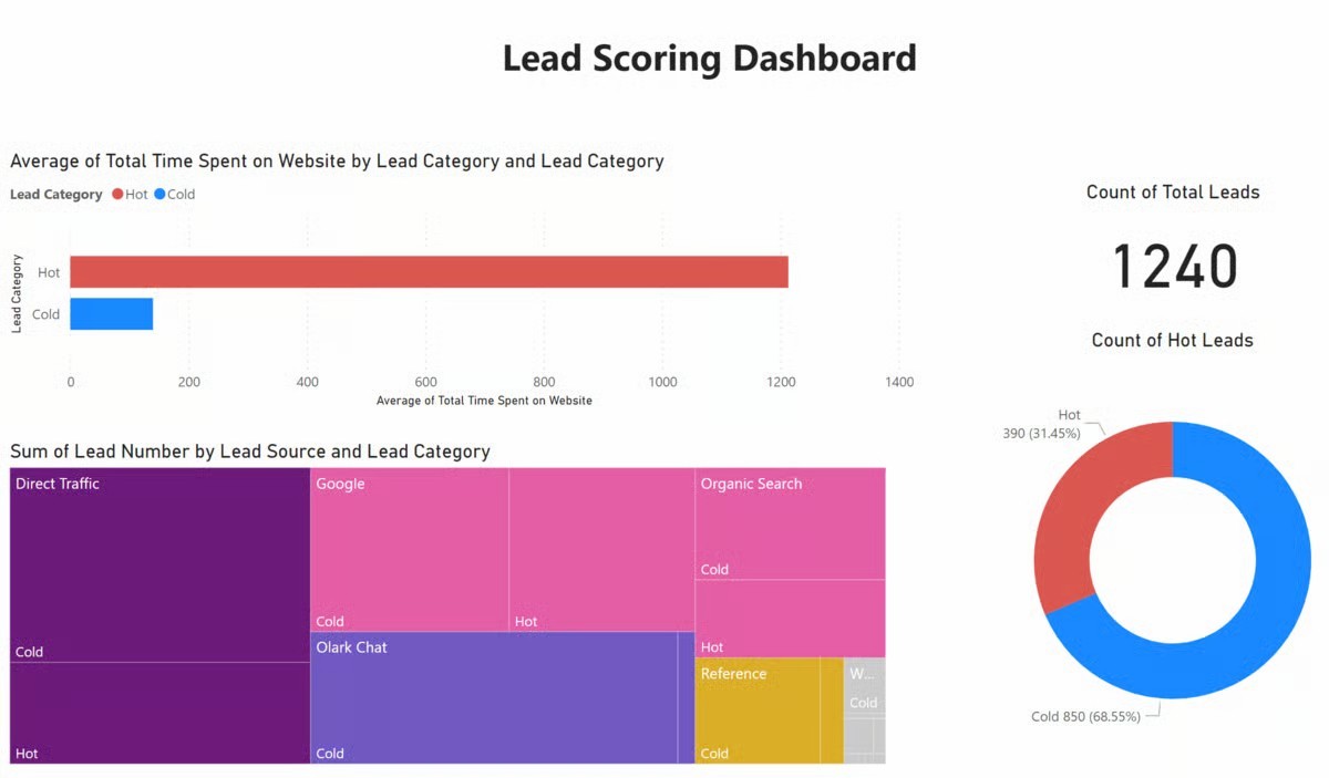 Scoring IA